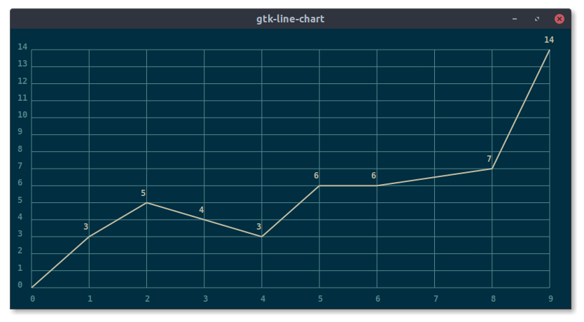 Our amazing line chart